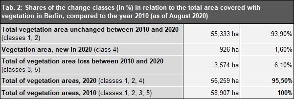 Tab. 2: Shares of the change classes (in %) in relation to the total area covered with vegetation in Berlin, compared to the year 2010 (as of August 2020)
