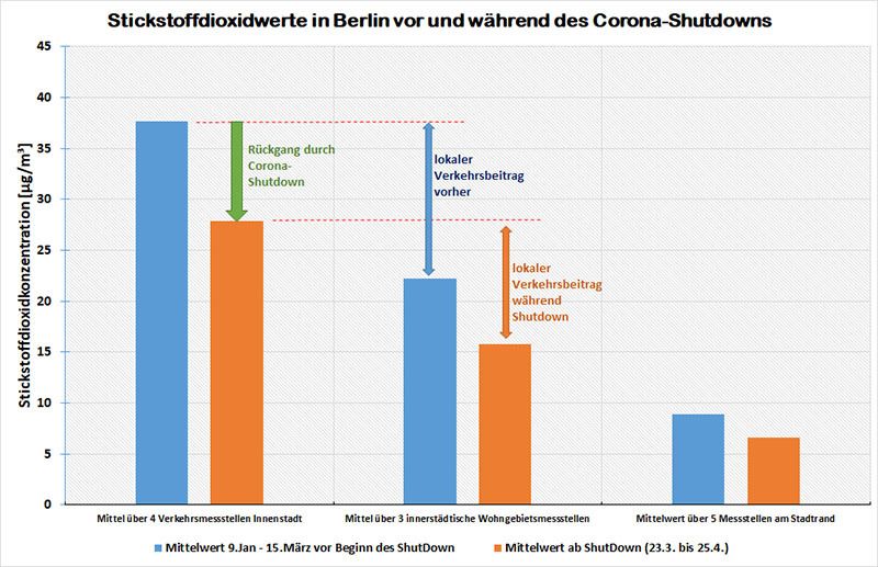Bildvergrößerung: Gemessene Stickstoffdioxidkonzentrationen in Berlin vor und während Corona-Shutdown