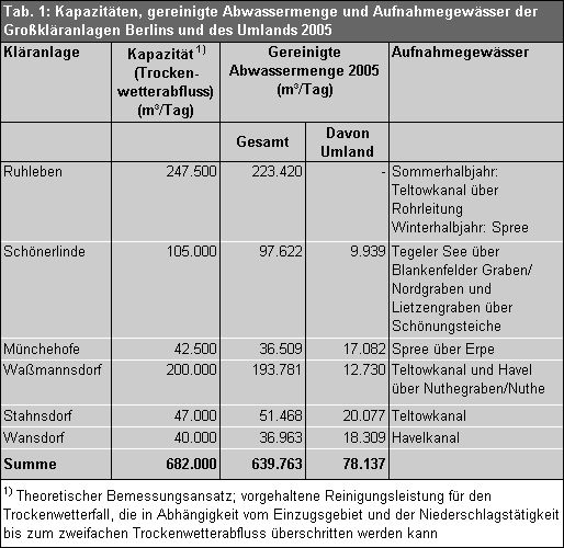 Tab. 1: Kapazitäten, gereinigte Abwassermenge und Aufnahmegewässer der Großkläranlagen Berlins und des Umlands 2005