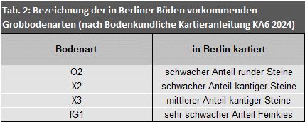 Tab. 2: Bezeichnung der in Berliner Böden vorkommenden Grobbodenarten