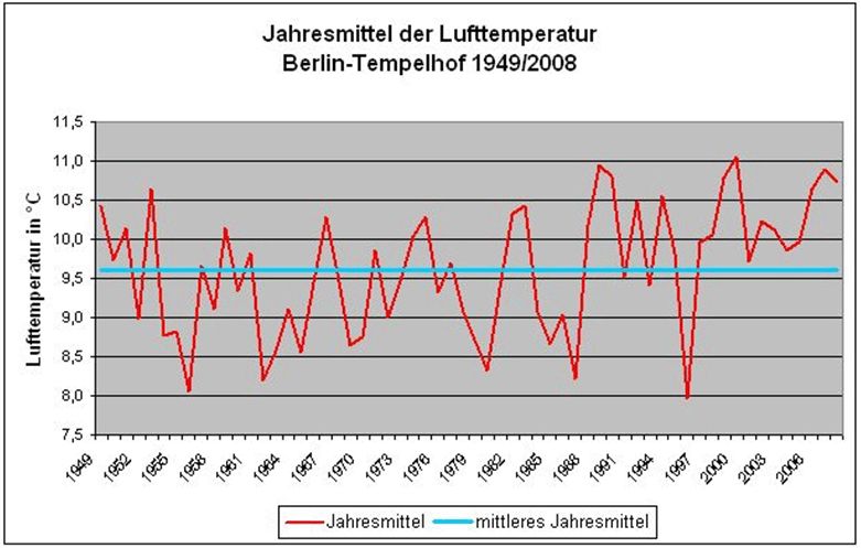 Abb.4: Jahresmittel der Lufttemperatur an der Station Berlin-Tempelhof (1949-2008)