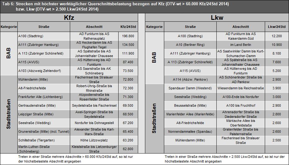 Tab. 6: Streckenabschnitte mit höchster werktäglicher Querschnittsbelastung (DTV-wt/24Std) für Kfz und Lkw 2014 
