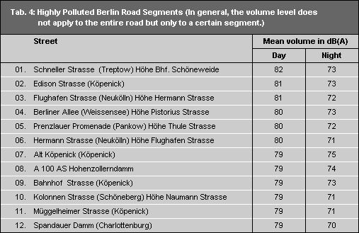Tab. 4: Highly Polluted Berlin Road Segments (In general, the volume level does not apply to the entire road but only to a certain segment.)
