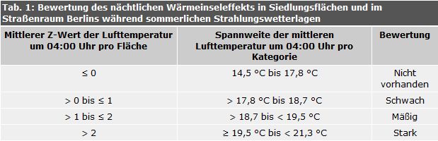 Bewertung des nächtlichen Wärmeinseleffekts in Siedlungsflächen und im Straßenraum Berlins während sommerlicher Strahlungswetterlagen