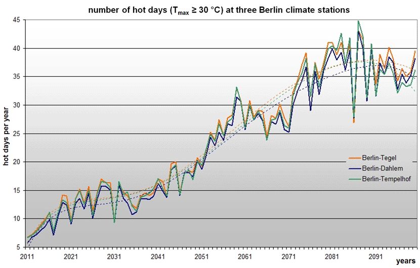 Fig. 8.4: Projection of the number of future hot days at three Berlin climate stations for the time period 2011-2100; WETTREG simulation, scenario A1B, (dashed lines = polynomial trend) 