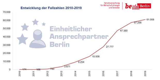 Ein Diagramm zeigt den Anstieg der Fallzahlen des EA Berlin über die Jahre 2010-2019 hinweg