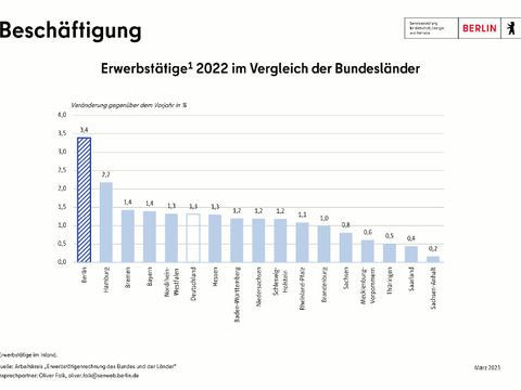 Bildvergrößerung: Erwerbstätigenzahl 2022 im Ländervergleich