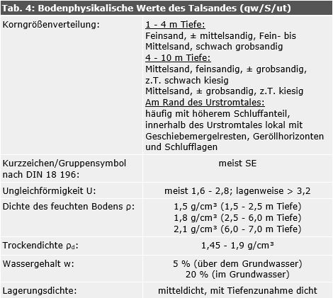 Tab. 4: Bodenphysikalische Werte des Talsandes (qw/S/ut)