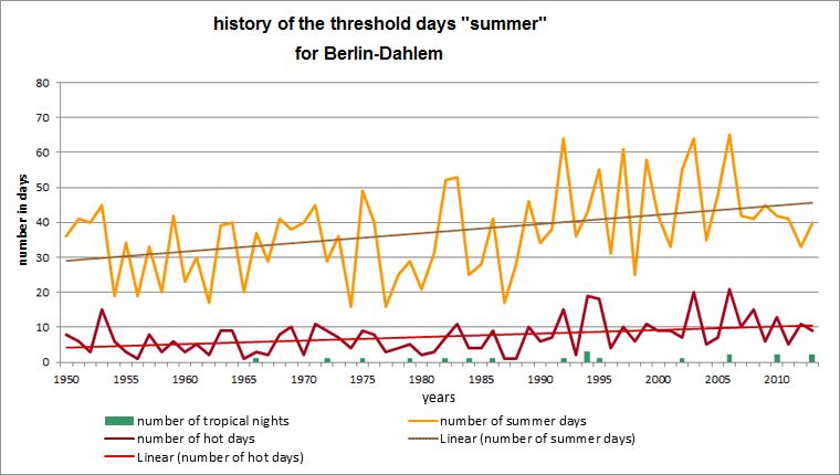 Fig. 3.6: History of the threshold days summer day, hot day and tropical night at the Berlin-Dahlem station in the period 1950 to 2013 