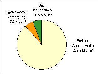 Abb. 2: Grundwasserfördermengen in Berlin nach Nutzern 1995 (einschließlich Wasserwerk Stolpe) Die Angaben für die Grundwasserförderung durch Baumaßnahmen beziehen sich auf das Kalenderjahr, die Angaben für die Rohwasserentnahmen auf das Wasserwirtschaftsjahr Nov. 1994 bis Okt. 1995.