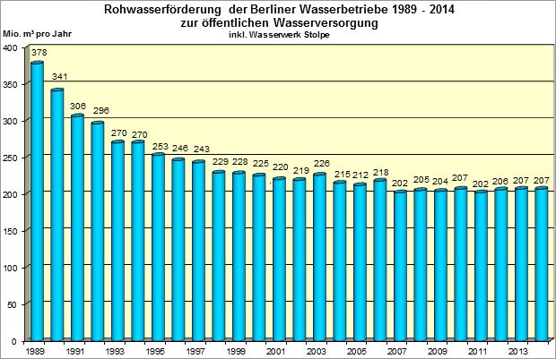Abb. 11: Entwicklung der Rohwasserförderung der Berliner Wasserbetriebe in den letzten 26 Jahren