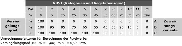 Tabelle 2: Zuweisungsvarianten: Vegetationsgrad - Versiegelungsgrad