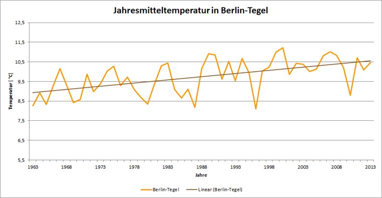 Abb. 5.5: Verlauf der Jahresmitteltemperatur an der Station Berlin-Tegel im Messzeitraum 1963 bis 2013 