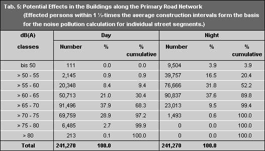 Tab. 5: Potential Effects in the Buildings along the Primary Road Network (Effected persons within 1 ½-times the average construction intervals form the basis for the noise pollution calculation for individual street segments.)