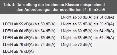 Tab. 4: Darstellung der Isophonen-Klassen entsprechend den Anforderungen der novellierten 34. BImSchV