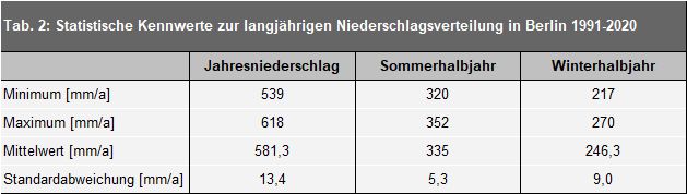 Tab. 2: Statistische Kennwerte zur langjährigen Niederschlagsverteilung in Berlin 1991-2020