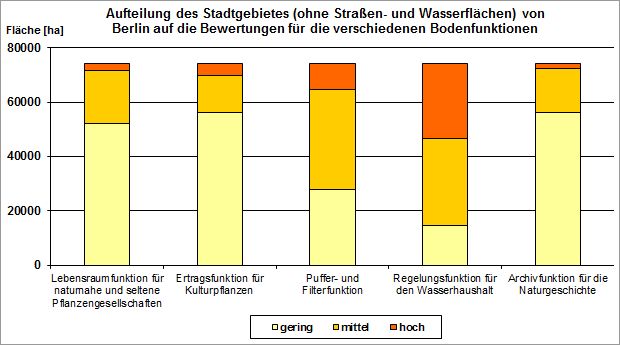 Abb. 1: Aufteilung des Stadtgebietes (ohne Straßen- und Wasserflächen) von Berlin auf die Bewertungen für die verschiedenen Bodenfunktionen