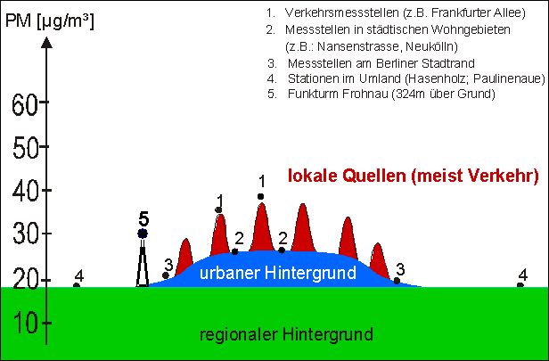 Abb.1: Schema der Anteile der Feinstaub (PM10) -Belastung in Berlin und Umgebung 