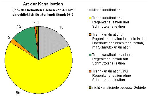 Abb. 1: Art der Kanalisation in % der bebauten Flächen einschließlich Straßenland (470 km²) Stand 2012