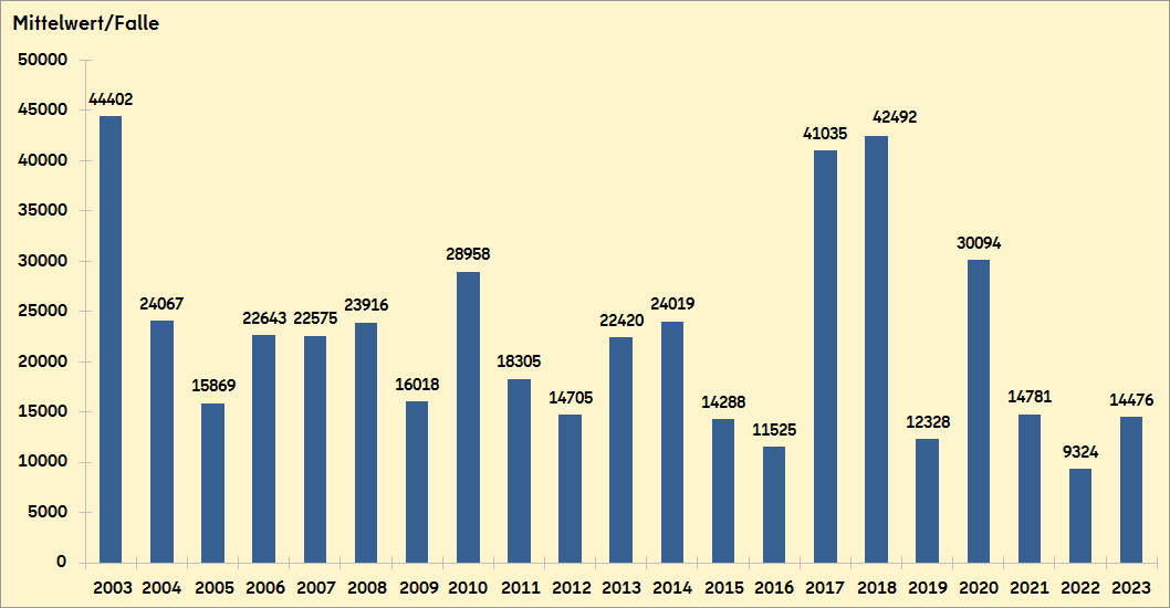 lugverlauf der Kastanienminiermotte, Vergleich der Mittelwerte 2003 bis 2023