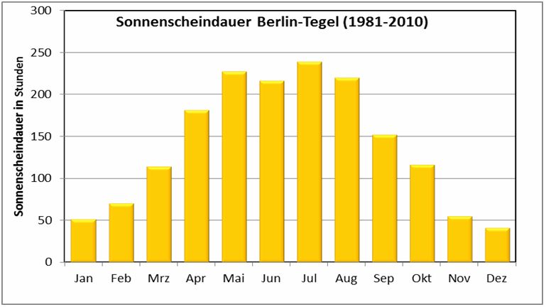 Abb. 5.2: Mittlere monatliche Sonnenscheindauer an der Klimastation Berlin-Tegel für den langjährigen Zeitraum 1981 bis 2010 