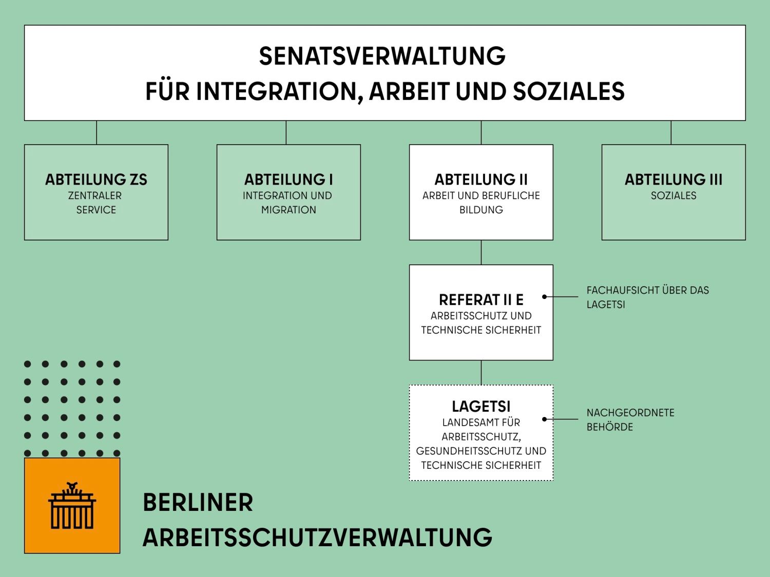 Organigramm der Senatsverwaltung für Integration, Arbeit und Soziales mit dem Aufbau der Berliner Arbeitsschutzverwaltung.
