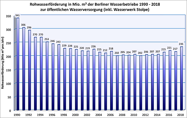 Abb. 11: Entwicklung der Rohwasserförderung der Berliner Wasserbetriebe seit 1990