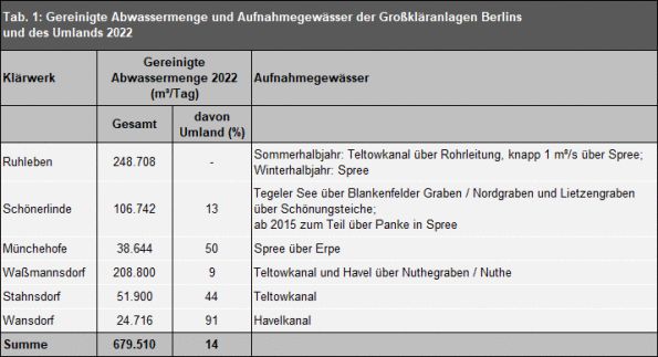 Tab. 1: Gereinigte Abwassermenge und Aufnahmegewässer der Großkläranlagen Berlins und des Umlands 2022