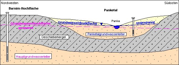 Abb. 7: Der Panketalgrundwasserleiter (GWL1) liegt durch den Geschiebemergel der Grundmoräne getrennt über dem Hauptgrundwasserleiter (GWL 2) 