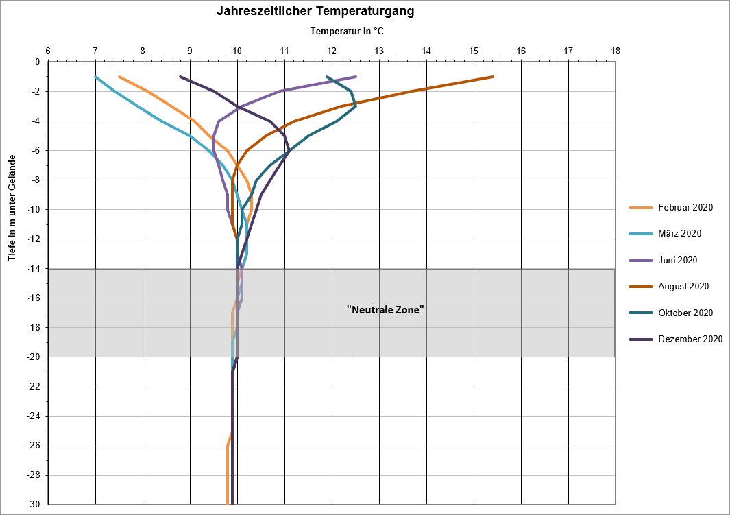 Bildvergrößerung: Abb. 2: Jahreszeitlicher Temperaturgang im Untergrund in Temperaturmessstelle 70006, Schmöckwitz, Schmöckwitzer Damm