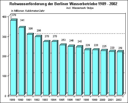 Abb. 7: Rohwasserförderung der Berliner Wasserbetriebe in den letzten vierzehn Jahren