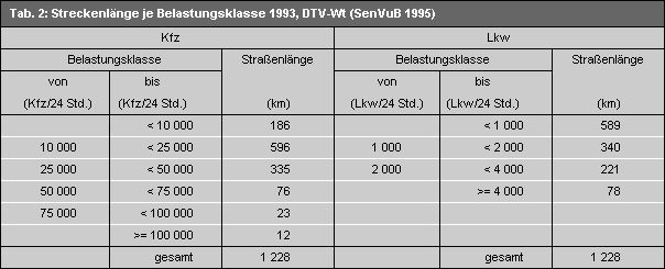 Tab. 2: Streckenlänge je Belastungsklasse 1993, DTV-Wt 