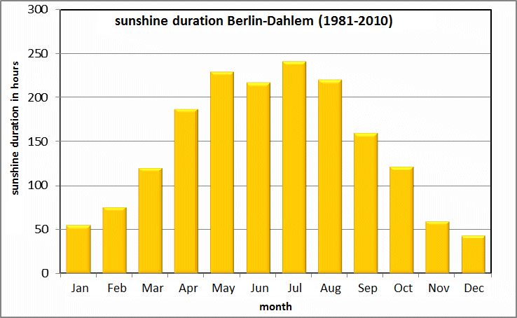 Fig. 3.2: Mean monthly sunshine duration at the Berlin-Dahlem station for the long-term period 1981 to 2010