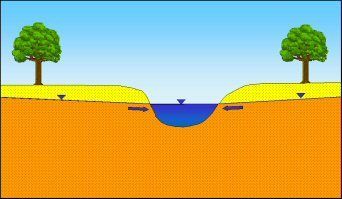 Abb. 4a: Das Grundwasser infiltriert in das Oberflächengewässer