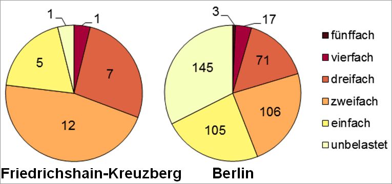Abb. 12: Mehrfachbelastung im Bezirk Friedrichshain-Kreuzberg durch die Kernindikatoren Lärm, Luftbelastung, Grünversorgung, thermische Belastung sowie Status-Index (Soziale Problematik) nach Planungsräumen 