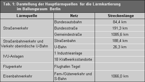 Tab. 1: Darstellung der Hauptlärmquellen für Lärmkartierung im Ballungsraum Berlin