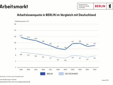 Bildvergrößerung: Arbeitslosenquote Berlin und Deutschland seit 2013