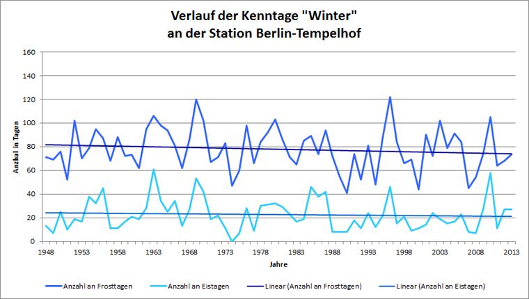 Abb. 6.10: Verlauf der Kenntage Frosttag und Eistag an der Station Berlin-Tempelhof im Messzeitraum 1948 bis 2013 