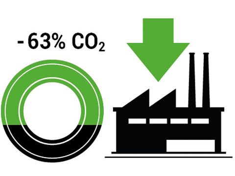 Über 63 Prozent weniger CO2-Emissionen 