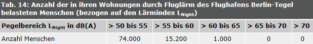 Tab. 14: Anzahl der in ihren Wohnungen durch Fluglärm des Flughafens Berlin-Tegel (2015) belasteten Menschen (bezogen auf den Lärmindex LNight)
