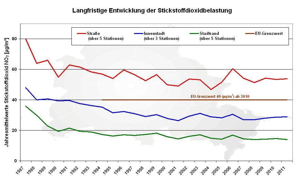 Abb. 7: Langjähriger Trend der Stickstoffdioxidwerte in Berlin (weitere Informationen werden unter Langfristige Entwicklung der Luftqualität) angeboten.