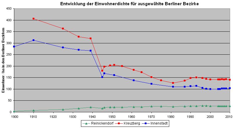 Abb. 2: Entwicklung der Einwohnerdichte Berlins für ausgewählte Bezirke (Einwohner pro Hektar der Bezirksfläche)
