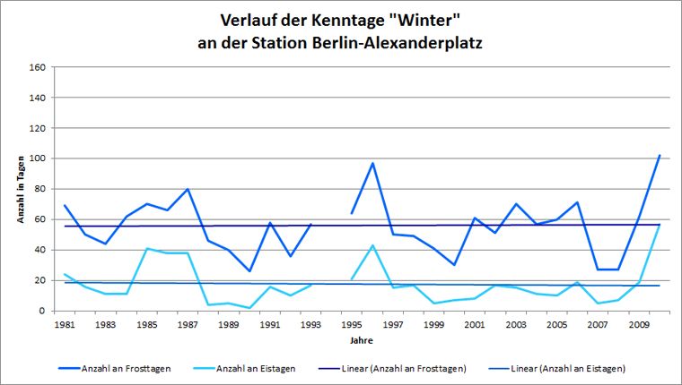 Abb. 2.5: Verlauf der Kenntage Frosttag und Eistag an der Station Berlin-Alexanderplatz für den langjährigen Zeitraum 1981 bis 2010 