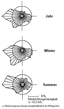 Abb. 5: Relative Häufigkeit der Windrichtungen an der Station Berlin-Dahlem im Gesamtjahr, Sommer (Mai – Oktober) und Winter (November – April) 1971 – 1990 (SenStadtUm 1994)