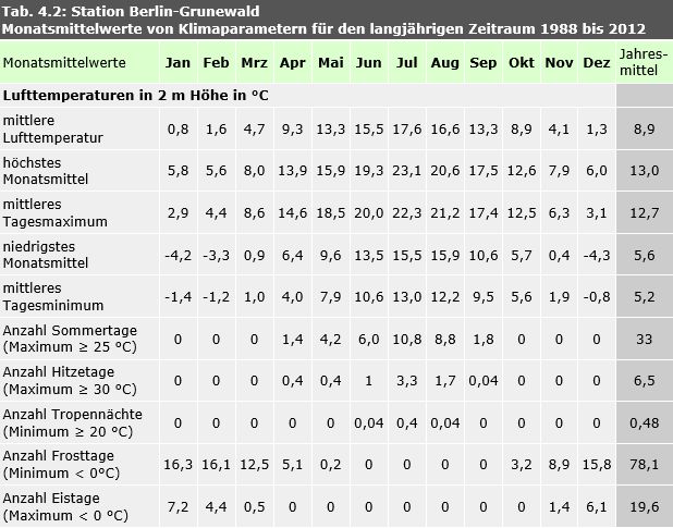 Tab. 4.2: Monatsmittelwerte von Klimaparametern an der Station Berlin-Grunewald (1988 bis 2012)