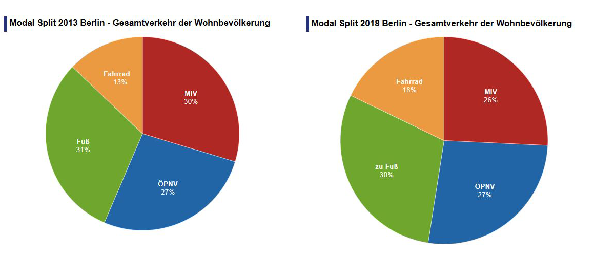 Bildvergrößerung: modal split 2013 und 2018