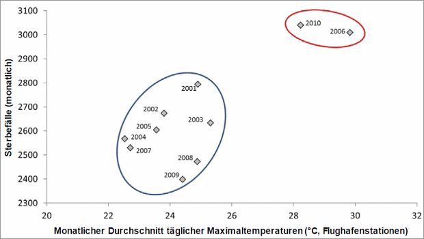 Dargestellt ist das Verhältnis vom Monatsmittel des Tagesmaximums der Lufttemperatur (Wetterstationen Tegel, Tempelhof, Schönefeld) zur Monatssumme der Sterbefälle (alle Ursachen) in Berlin für den Monat Juli im Zeitraum 2001–2010