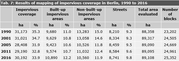 Tab. 7: Results of mapping of impervious coverage in Berlin, 1990 to 2016 (all information refers to the total area of Berlin, incl. streets and bodies of water). Due to changed evaluation methods, no change can be concluded for the entire period of time. The values for 1990 and 2001 are based on different evaluation methods, which do not permit any comparison with the values for 2005, 2011 and 2016. However, a comparison between 2005, 2011 and 2016 is possible.