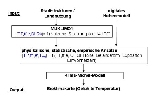 Abb. 5: Schematischer Aufbau des Stadtbioklimamodells UBIKLIM (TT: Lufttemperatur, ff: Windgeschwindigkeit, e: Feuchte, Ql: langwellige Strahlungsflüsse, Qk: kurzwellige Strahlungsflüsse, Tmrt: mittlere Strahlungstemperatur des Menschen, Werte für 1 m über Grund) 