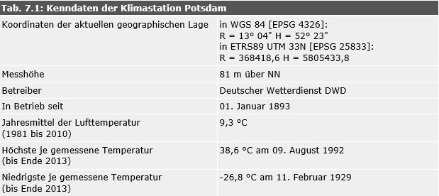 Tab. 7.1: Kenndaten der Klimastation Potsdam